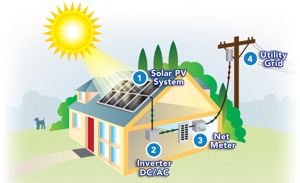 Net Metering - Need of the Hour!